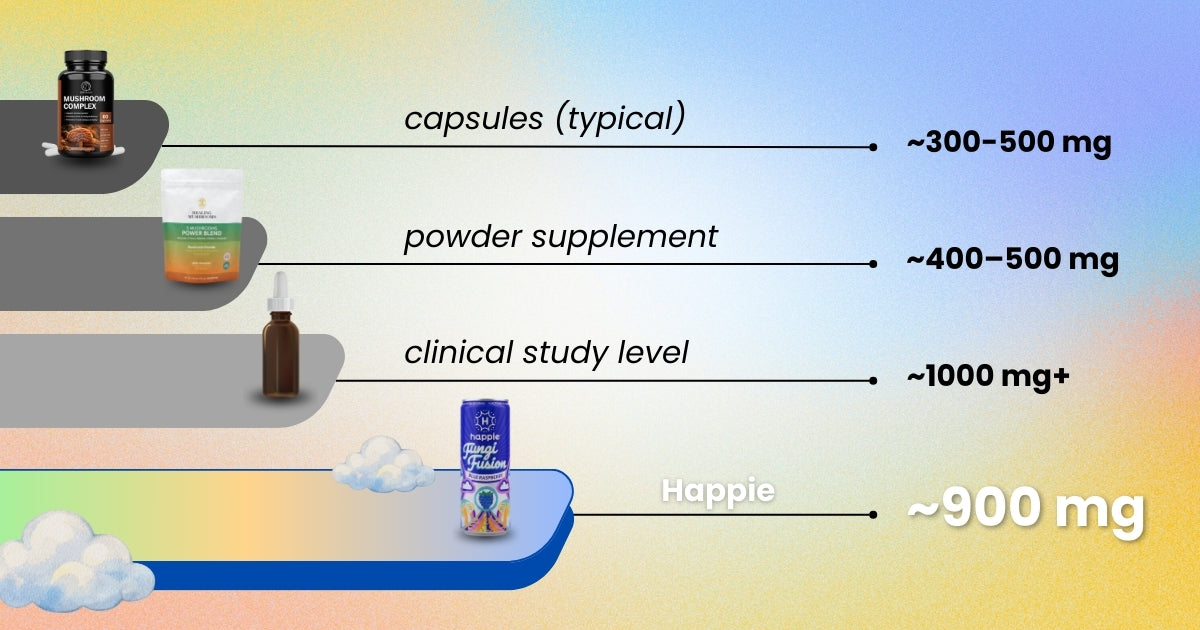 Lion's Mane Drink Benefits: Why Functional Mushroom Beverages Are Your New Go-To